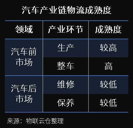 萬億汽車后市場百花齊放，汽車零部件物流升級變革正當時