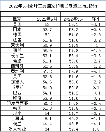 2022年6月全球主要國家制造業PMI