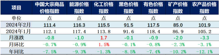 （正）2024年2月中國大宗商品價格指數(shù)新聞稿247